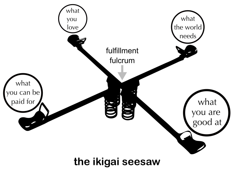 the ikigai seesaw