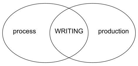 venn diagram of process, writing, production
